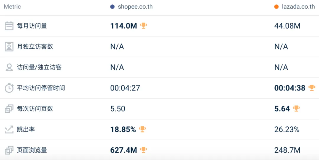 影响巨大！Shopee一站跌回三年前！7月东南亚Lazada、Shopee等各大电商平台数据一览～