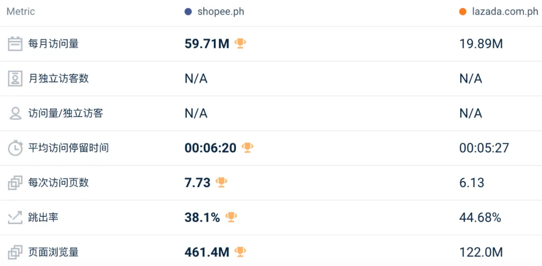 影响巨大！Shopee一站跌回三年前！7月东南亚Lazada、Shopee等各大电商平台数据一览～