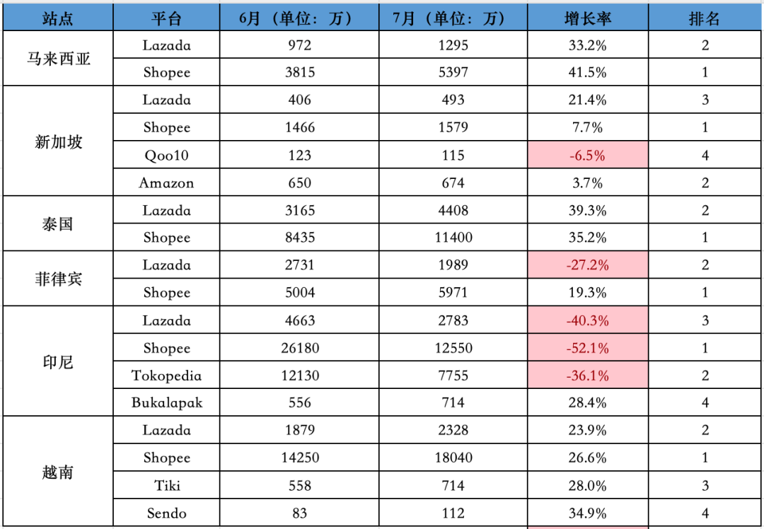 影响巨大！Shopee一站跌回三年前！7月东南亚Lazada、Shopee等各大电商平台数据一览～