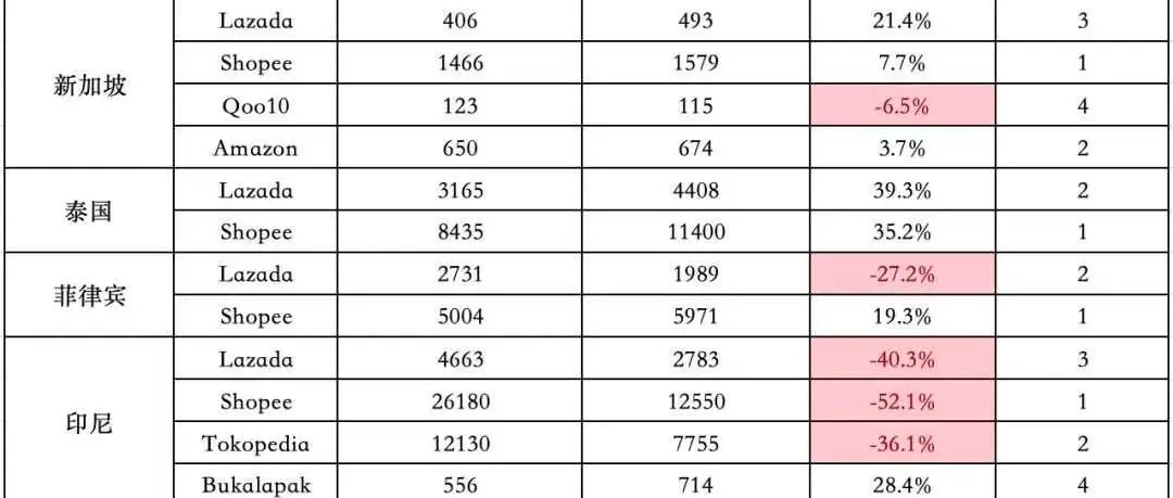 影响巨大!Shopee一站跌回三年前!7月东南亚Lazada、Shopee等各大电商平台数据一览~