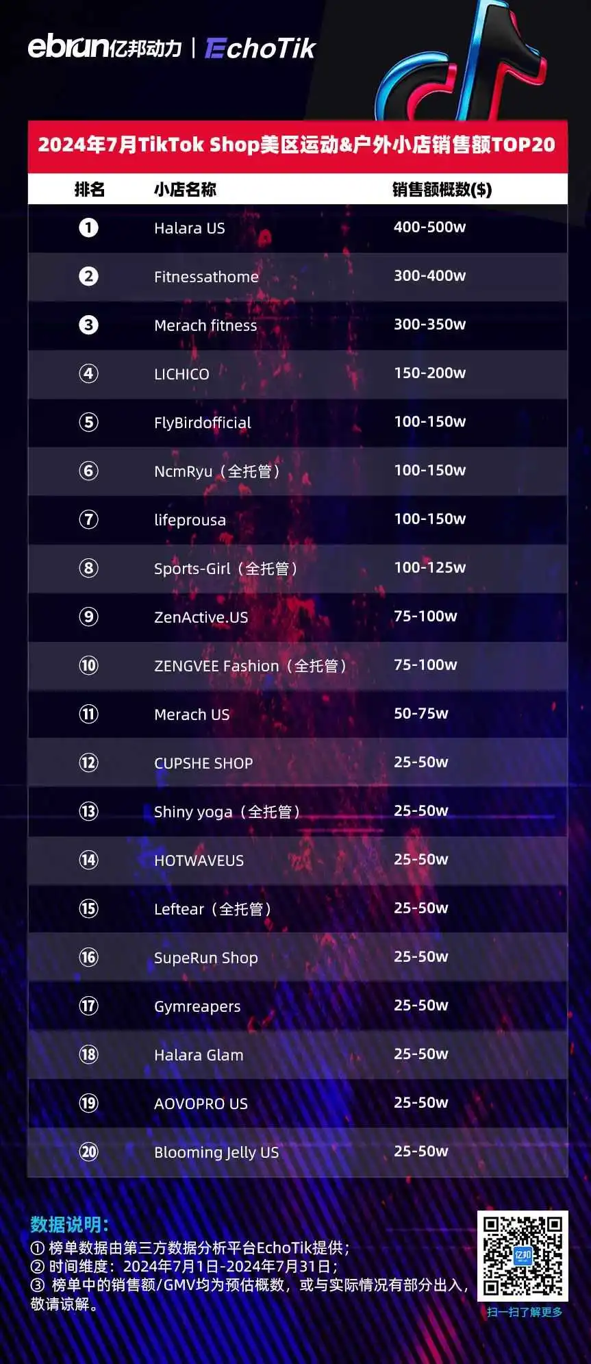 TikTok Shop美区7月榜单:健康类目小店拿下月度销冠 达人带货第一名已破千万美元