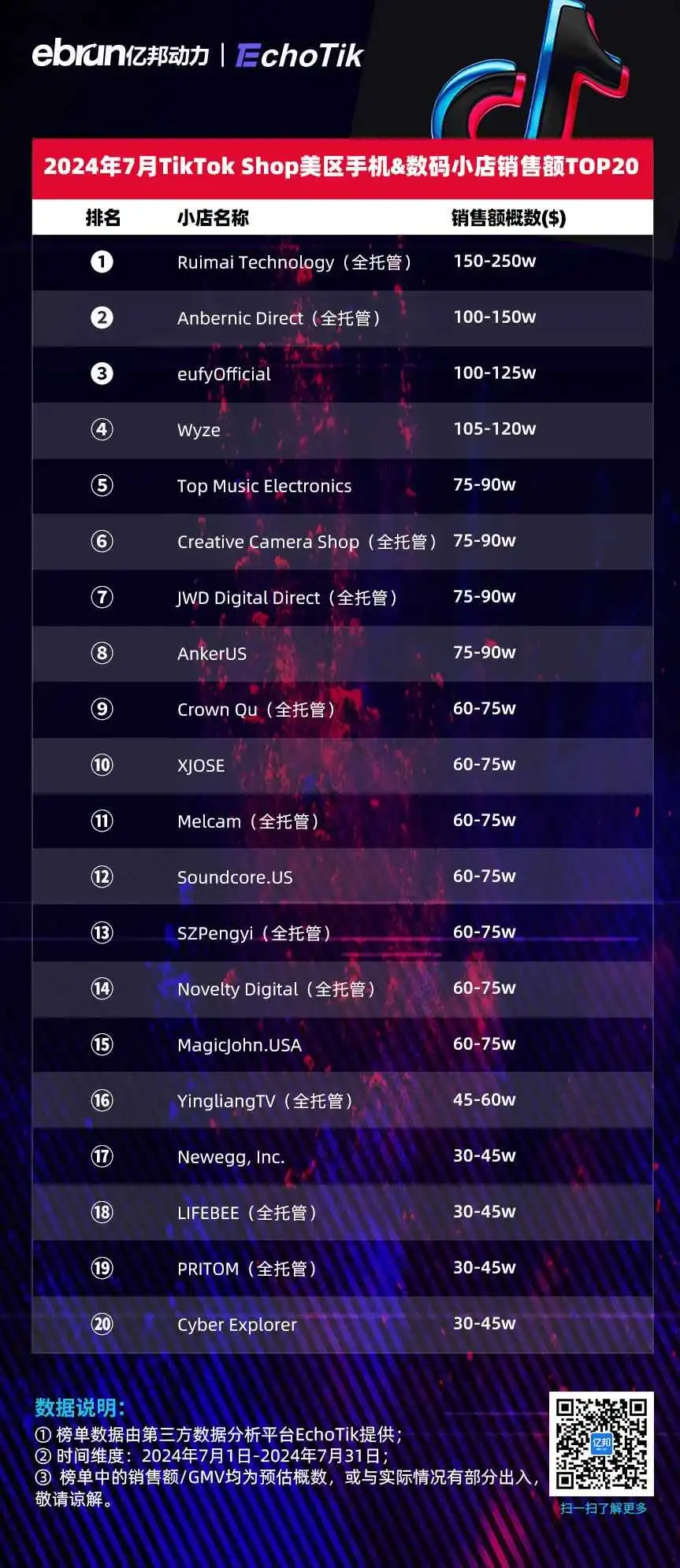 TikTok Shop美区7月榜单:健康类目小店拿下月度销冠 达人带货第一名已破千万美元