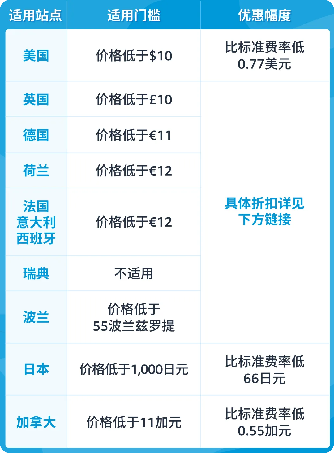 重磅!2024亚马逊物流(FBA)旺季配送费即将生效!