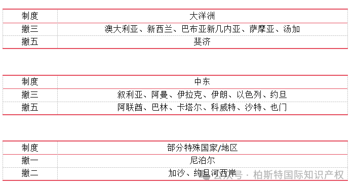 【大合集】关于世界各国商标未使用撤销制度汇总