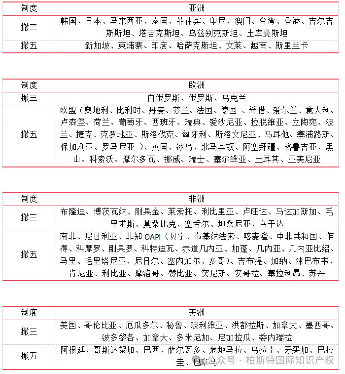 【大合集】关于世界各国商标未使用撤销制度汇总