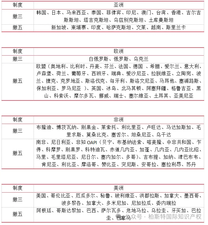 【大合集】关于世界各国商标未使用撤销制度汇总
