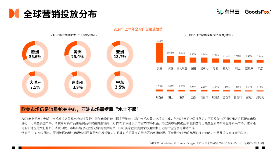 出海新洞察：2024上半年DTC独立站推广趋势报告