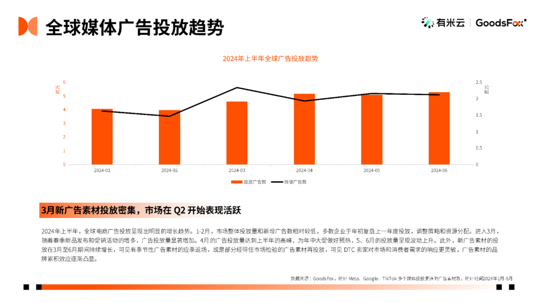 出海新洞察：2024上半年DTC独立站推广趋势报告