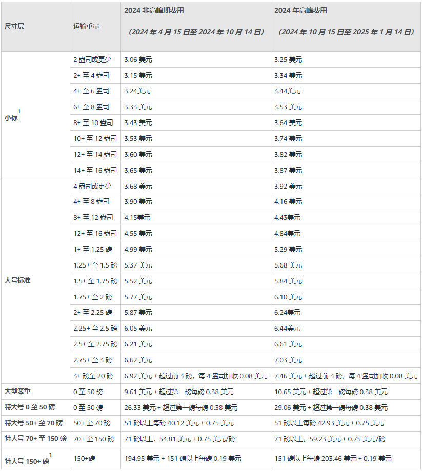 亚马逊美国站公告：2024年FBA旺季配送费公布