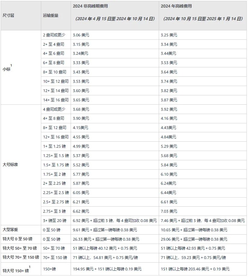 亚马逊美国站公告:2024年FBA旺季配送费公布