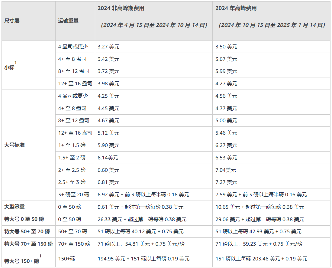 亚马逊美国站公告：2024年FBA旺季配送费公布