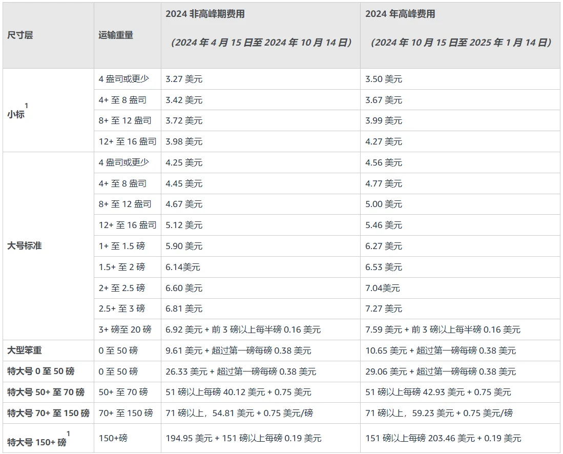 亚马逊美国站公告:2024年FBA旺季配送费公布