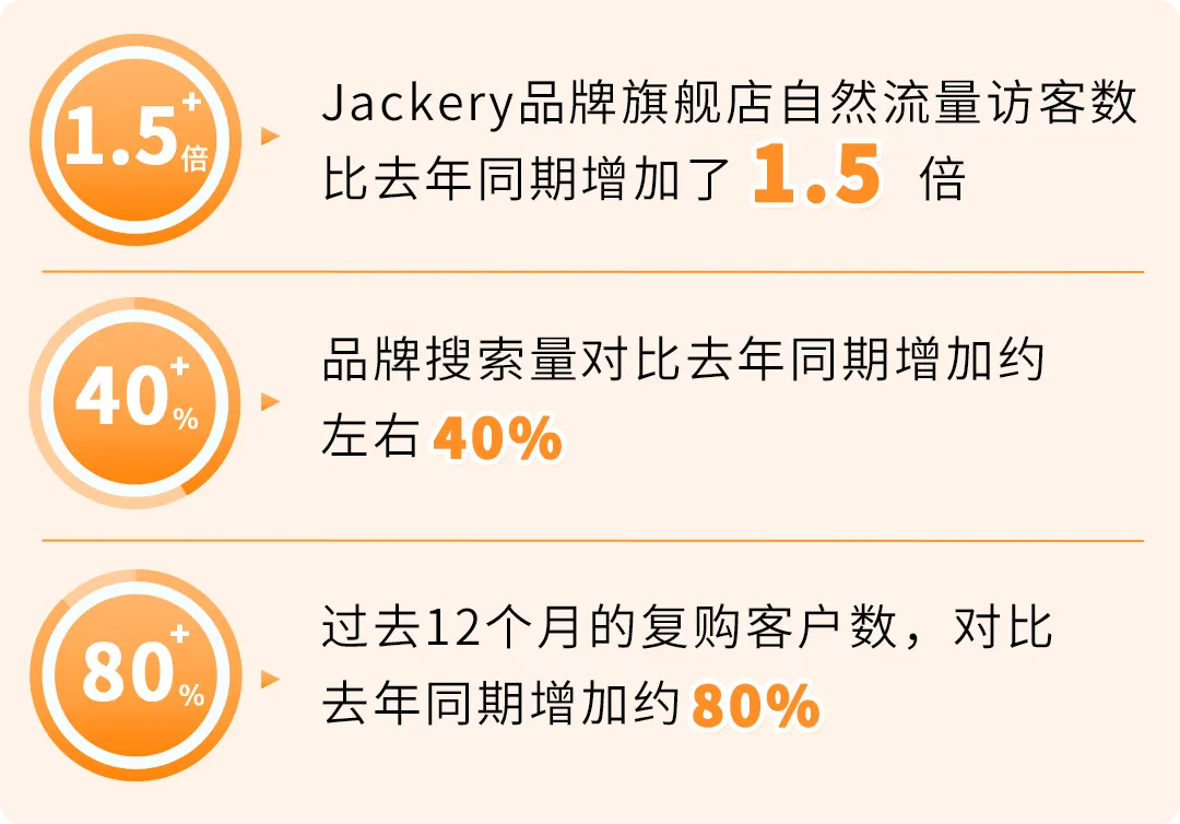 让平日变成旺季,复购暴涨80%,销售额再涨20%!亚马逊卖家Jackery怎么做到