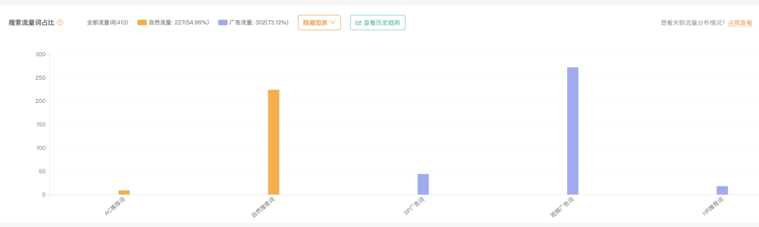 破大防！我的价格19.9，4.5分接近1000个rating，凭什么就是卖不过他？我俩的产品一模一样，以下是我的流量结构……