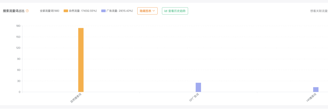 破大防！我的价格19.9，4.5分接近1000个rating，凭什么就是卖不过他？我俩的产品一模一样，以下是我的流量结构……