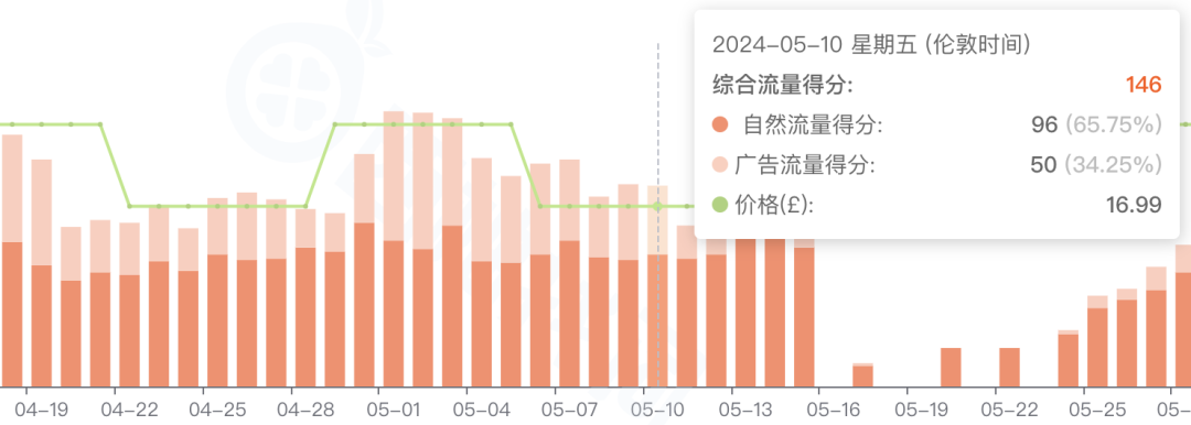 破大防！我的价格19.9，4.5分接近1000个rating，凭什么就是卖不过他？我俩的产品一模一样，以下是我的流量结构……