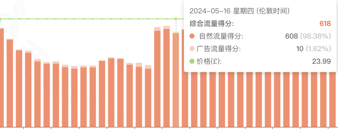 破大防！我的价格19.9，4.5分接近1000个rating，凭什么就是卖不过他？我俩的产品一模一样，以下是我的流量结构……