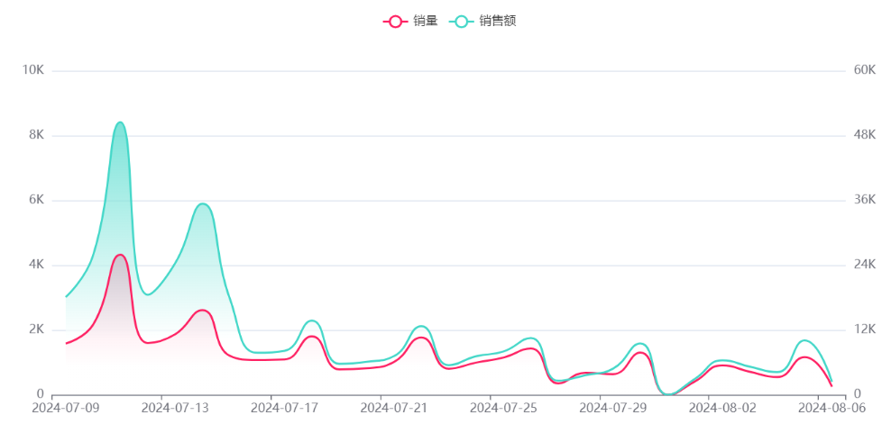 打败市面上所   有清洁用品的The Hate Stains：月销52万美金！