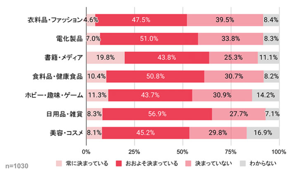 日本消费者网购调查：超80%消费者从电商平台开始搜索