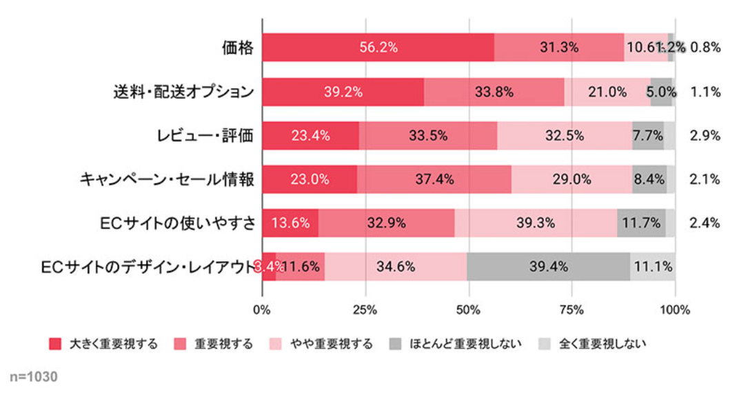 日本消费者网购调查：超80%消费者从电商平台开始搜索