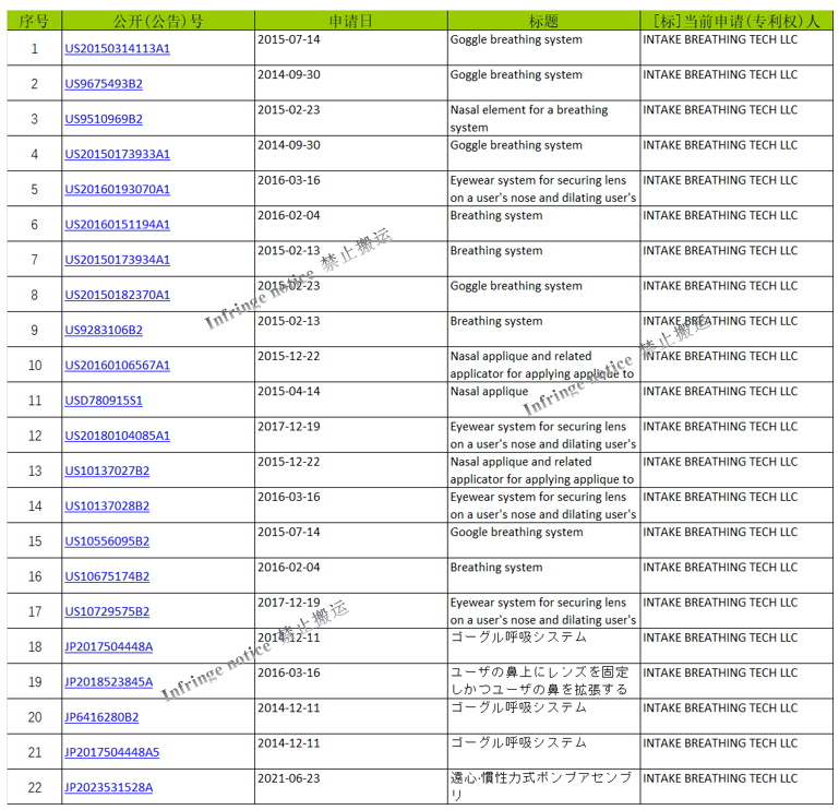 侵权预警：爆款Intake Breathing呼吸鼻贴涉及美国发明专利侵权