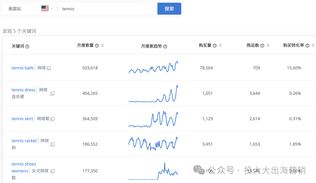 国产网球服亚马逊爆单！单价$36，月销超1万