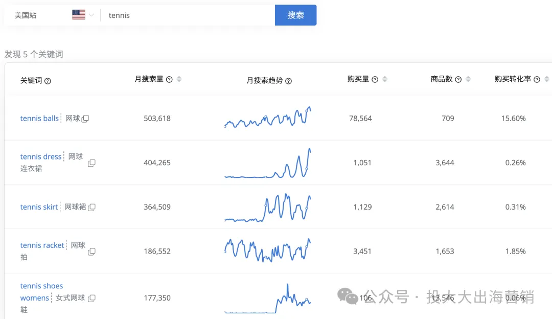 国产网球服亚马逊爆单!单价$36,月销超1万
