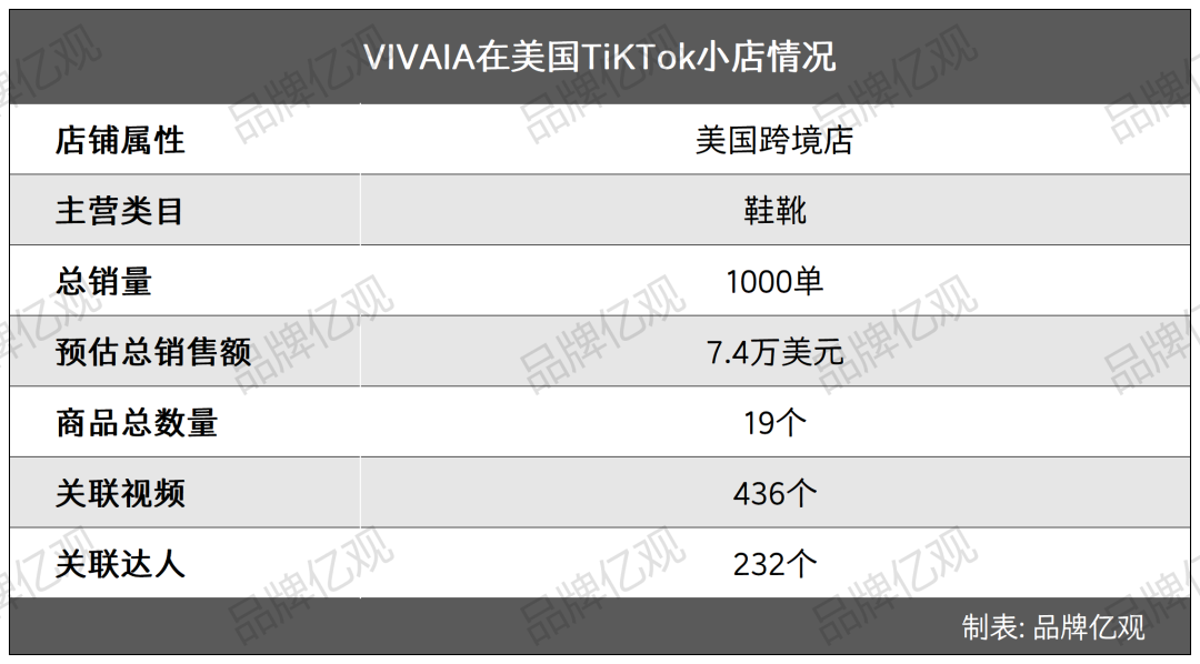 字节投资，用废塑料瓶做鞋子，登上美国Top10女鞋榜