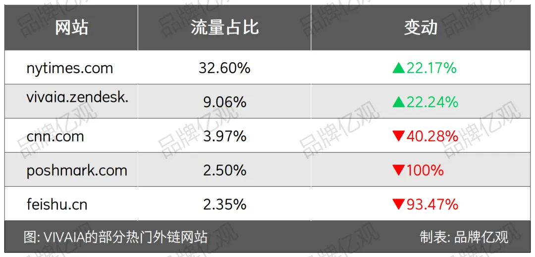 字节投资,用废塑料瓶做鞋子,登上美国Top10女鞋榜