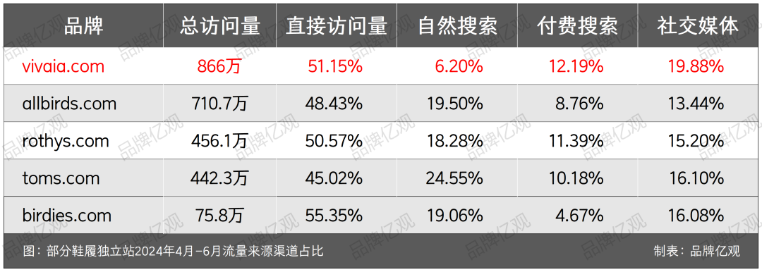 字节投资，用废塑料瓶做鞋子，登上美国Top10女鞋榜