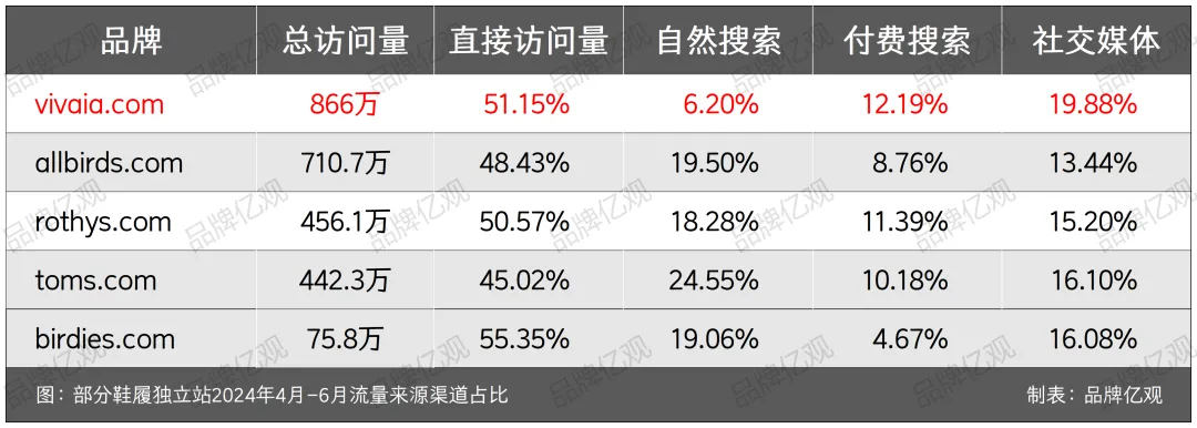 字节投资,用废塑料瓶做鞋子,登上美国Top10女鞋榜