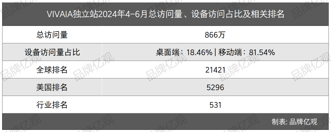 字节投资，用废塑料瓶做鞋子，登上美国Top10女鞋榜