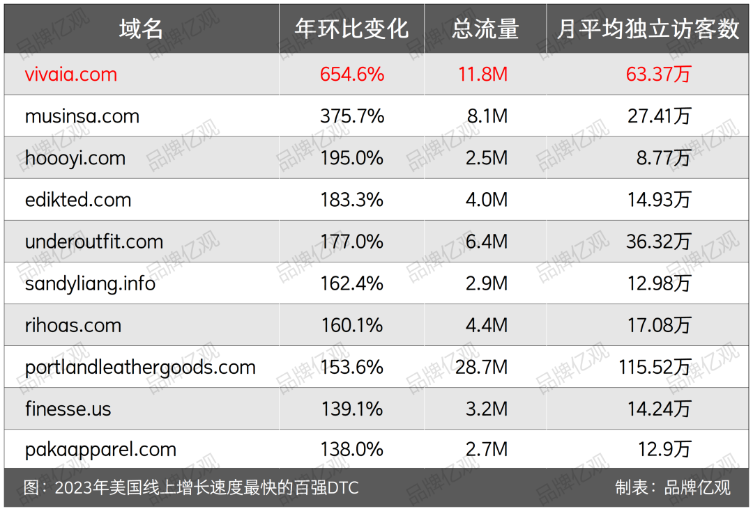 字节投资，用废塑料瓶做鞋子，登上美国Top10女鞋榜