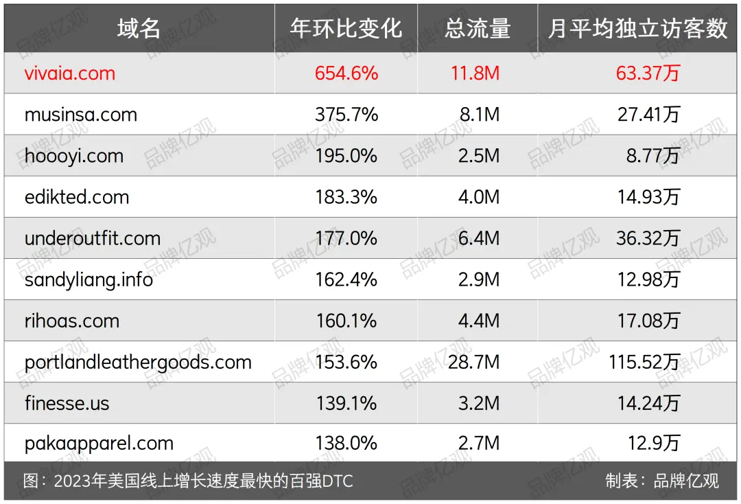 字节投资,用废塑料瓶做鞋子,登上美国Top10女鞋榜