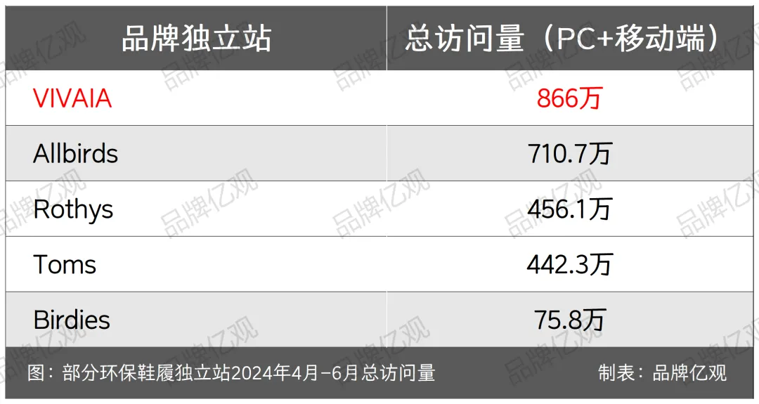 字节投资,用废塑料瓶做鞋子,登上美国Top10女鞋榜