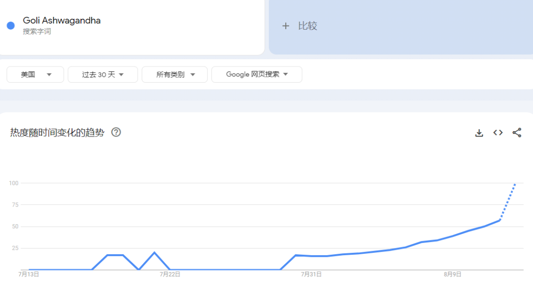 TikTok美区“维生素软糖”日出7千单，“南非醉茄”成保健品新宠 | 嘀嗒狗