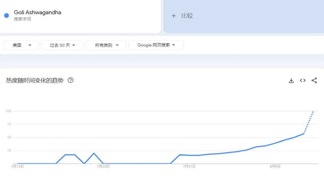 TikTok美区“维生素软糖”日出7千单，“南非醉茄”成保健品新宠 | 嘀嗒狗