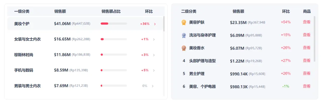 TikTok印尼市场美妆个护销售额暴涨36%，防晒霜冲上榜首