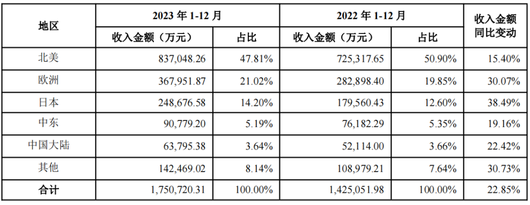 特朗普带火Anker充电宝，安克未必笑得出来