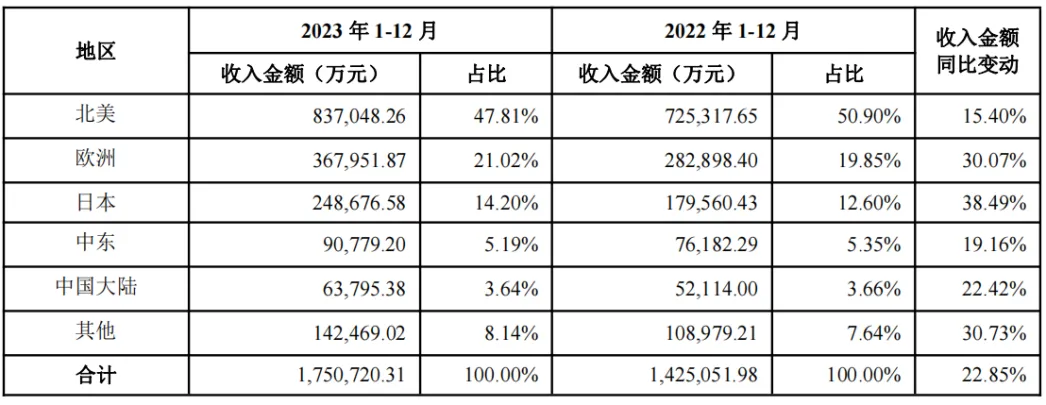 特朗普带火Anker充电宝,安克未必笑得出来