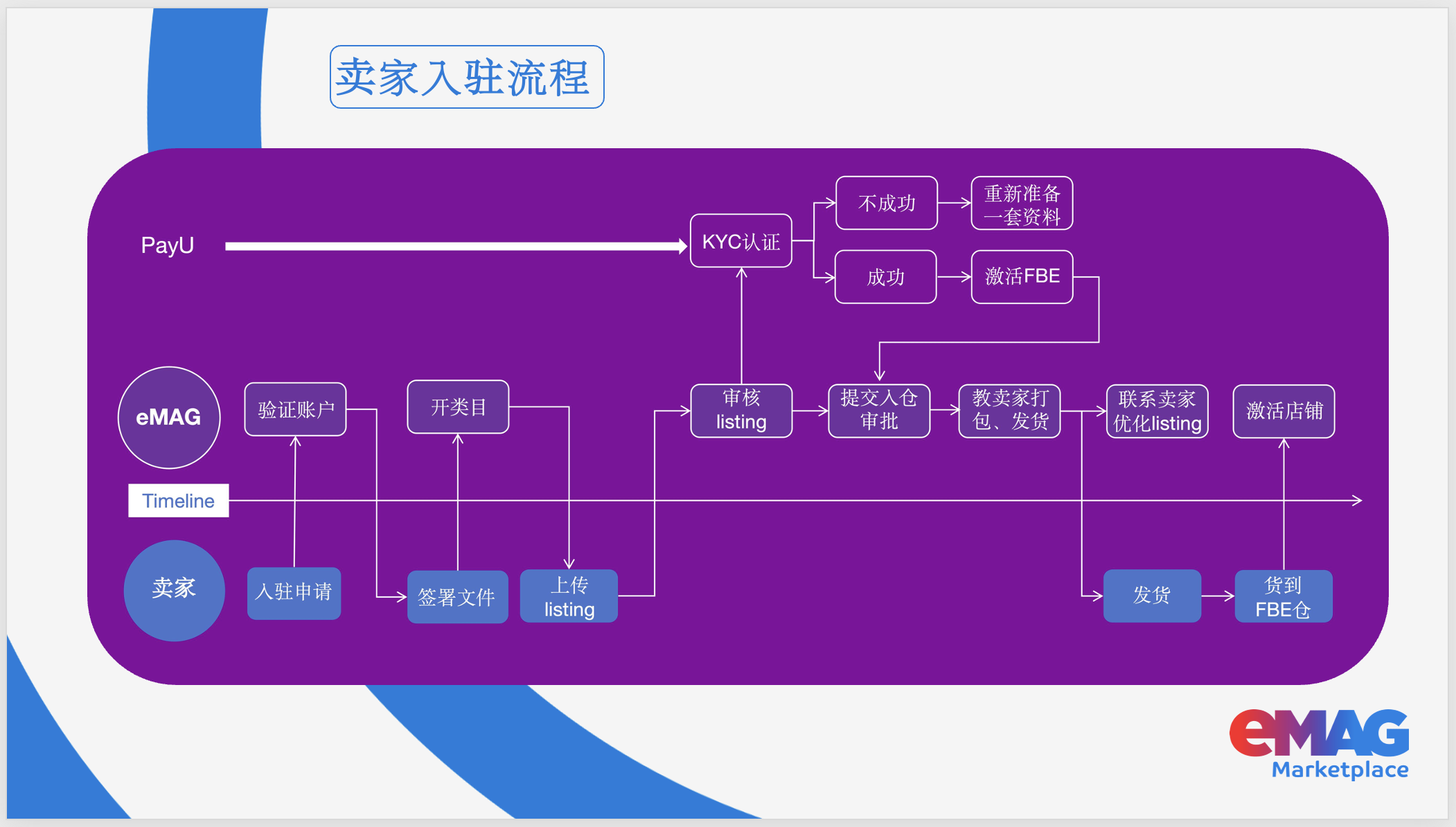 最快当天下店，东南欧eMAG入驻详解，一看就会！