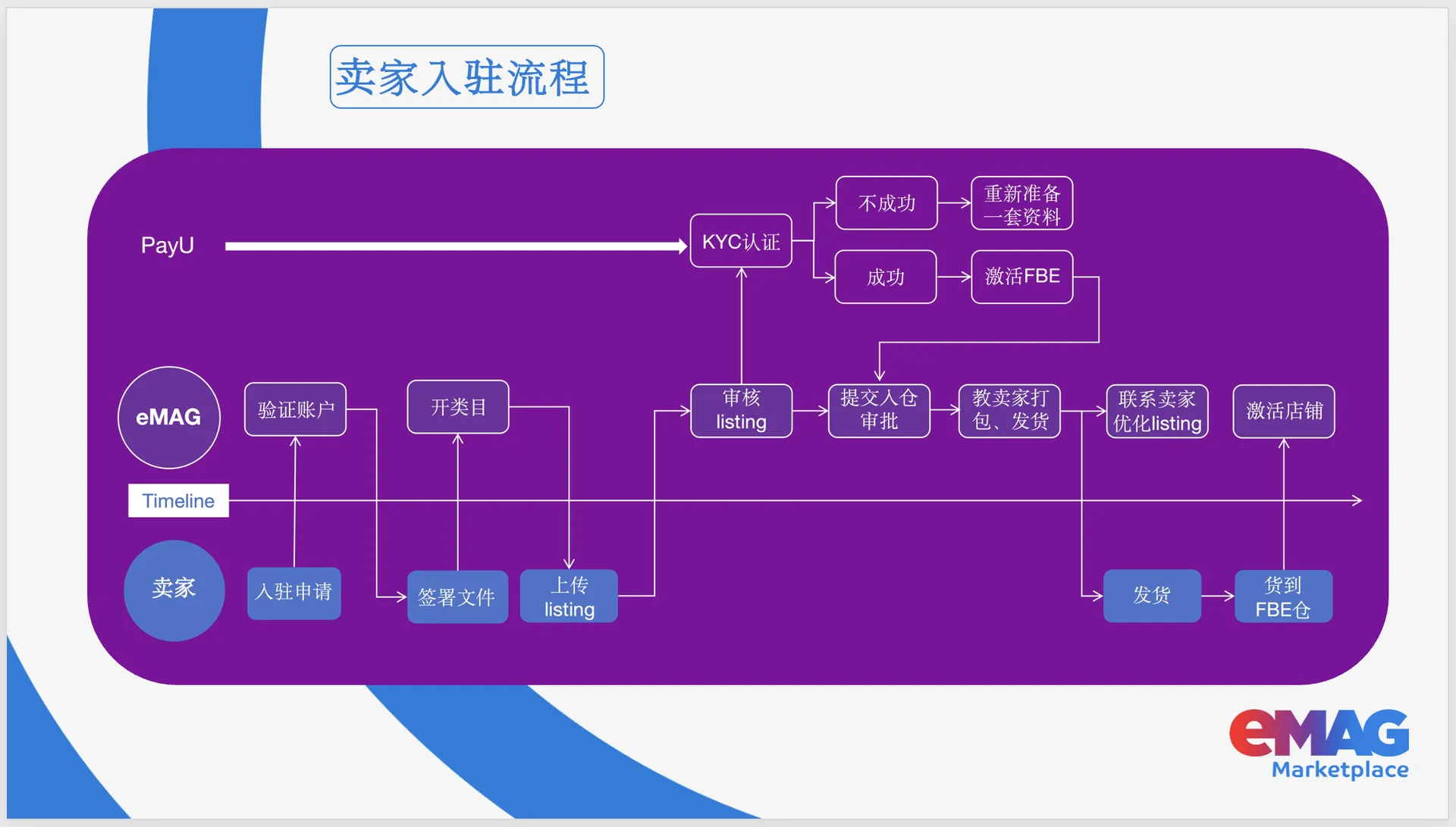 最快当天下店,东南欧eMAG入驻详解,一看就会!