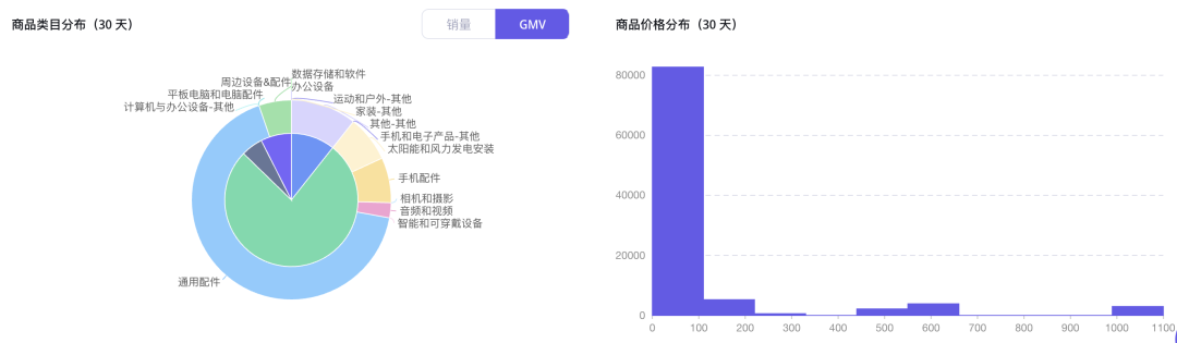 GMV超千万美元！让特朗普直播都“爱不释手”的Anker充电宝，正在TikTok美国站热销｜EchoTik