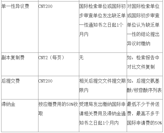 【PCT国际阶段缴费流程】国际阶段申请费的数额标准