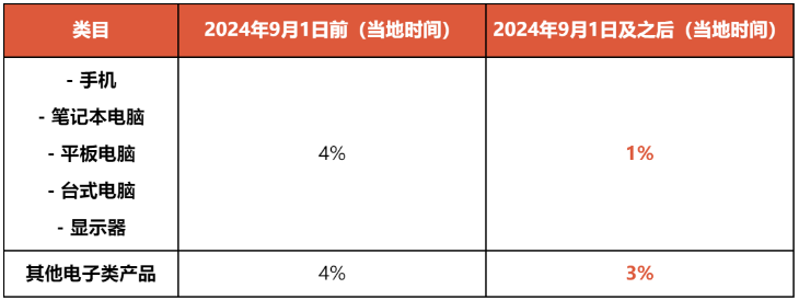 大幅降低！Shopee该站调整部分类目产品佣金；阿里财报出炉，海外数字商业高速增长；泰国将同Shopee、Lazada等平台讨论