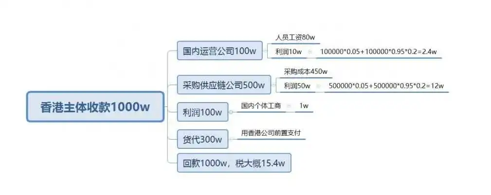 单干亚马逊4年，去年回款1100万，税务和收款问题如何处理？是招聘财务人员还是找财税代理公司？财税方面有什么坑或需要注意的点？