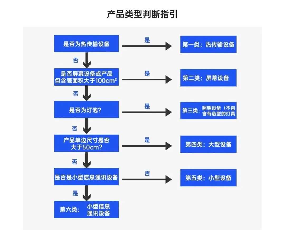 懵圈？德国 WEEE 注册谜团，这篇文章为你一举击破！