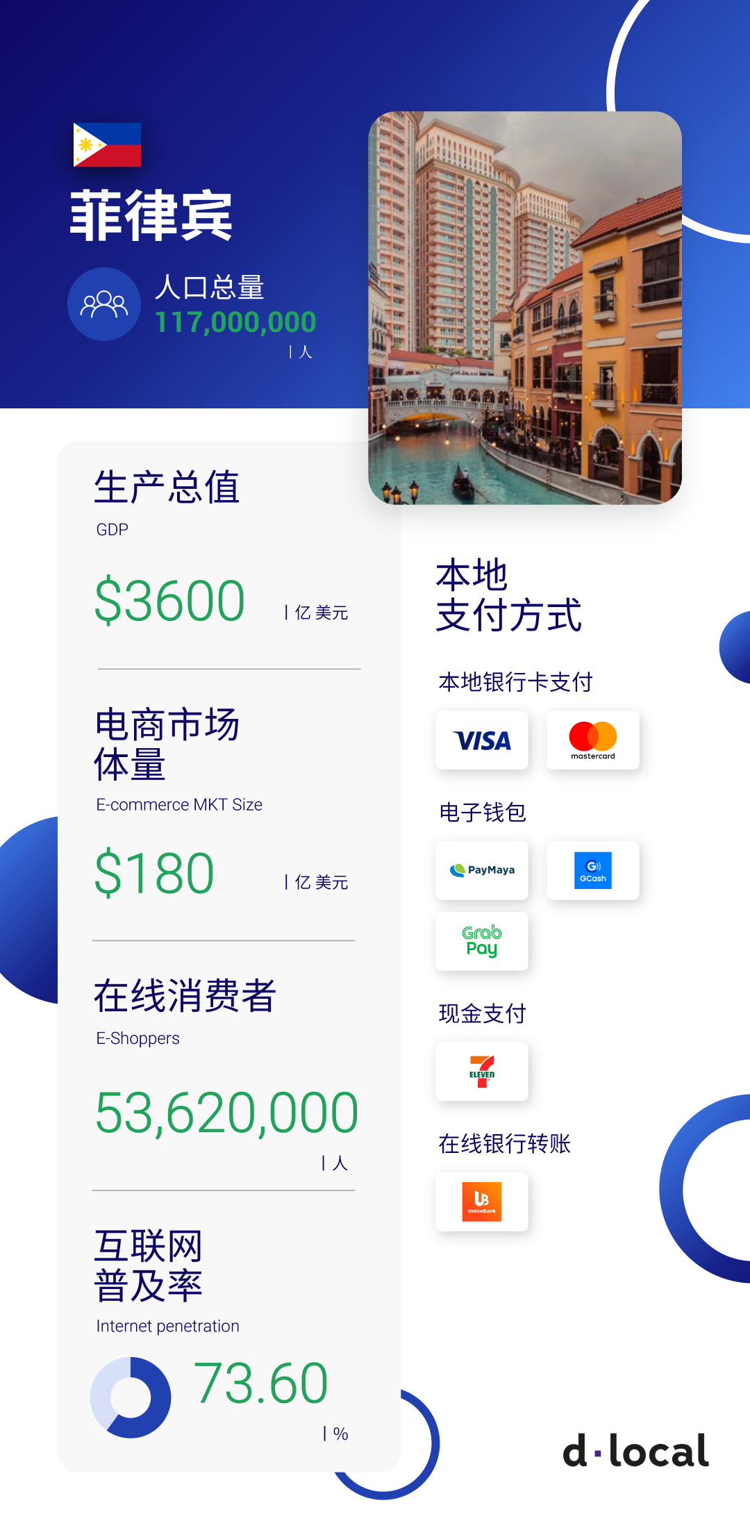 跨境支付 | 一分钟了解菲律宾跨境市场概况