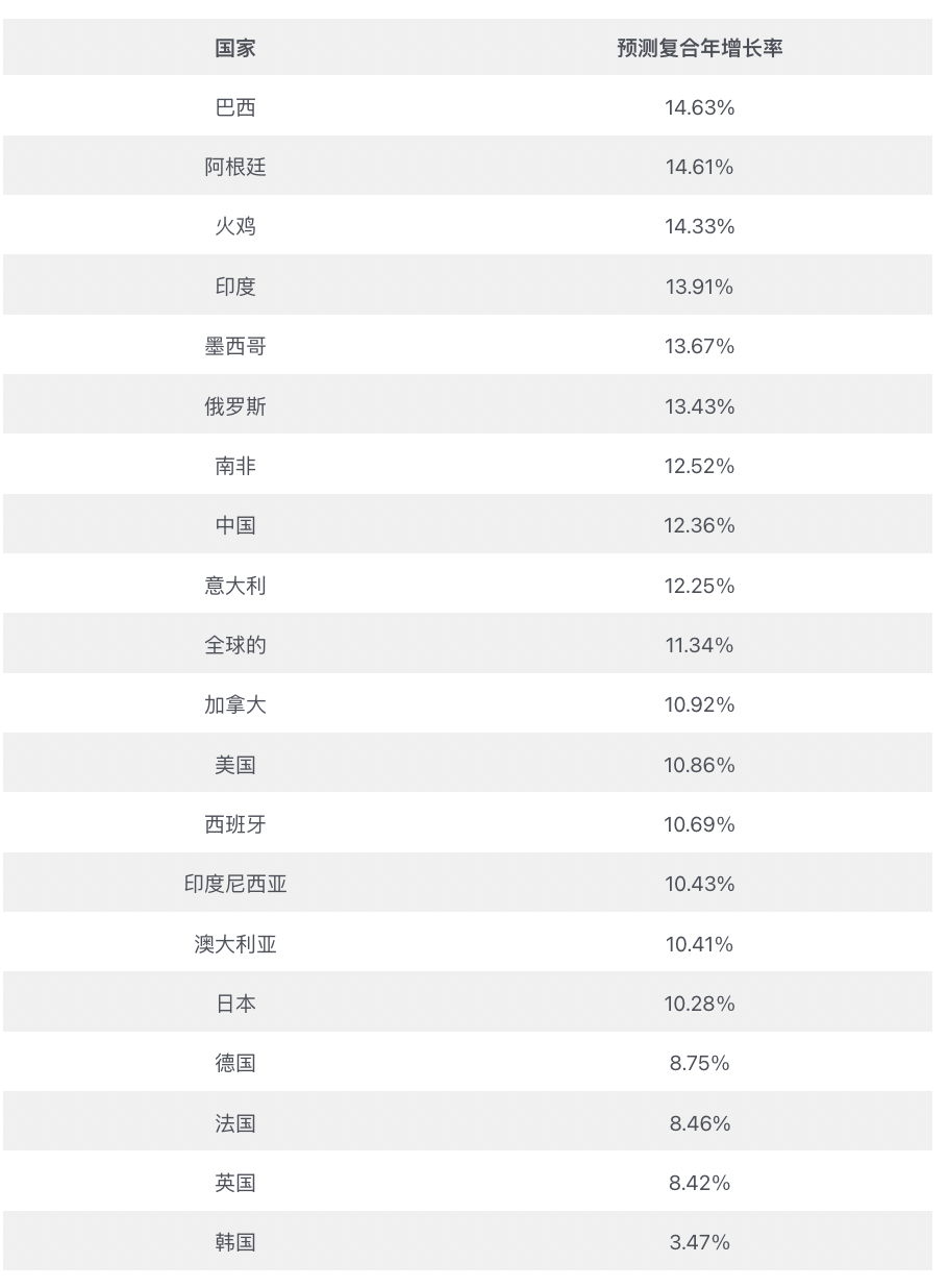 全球互联网普及率提高，预计2024年全球网购者数量将达27.1亿