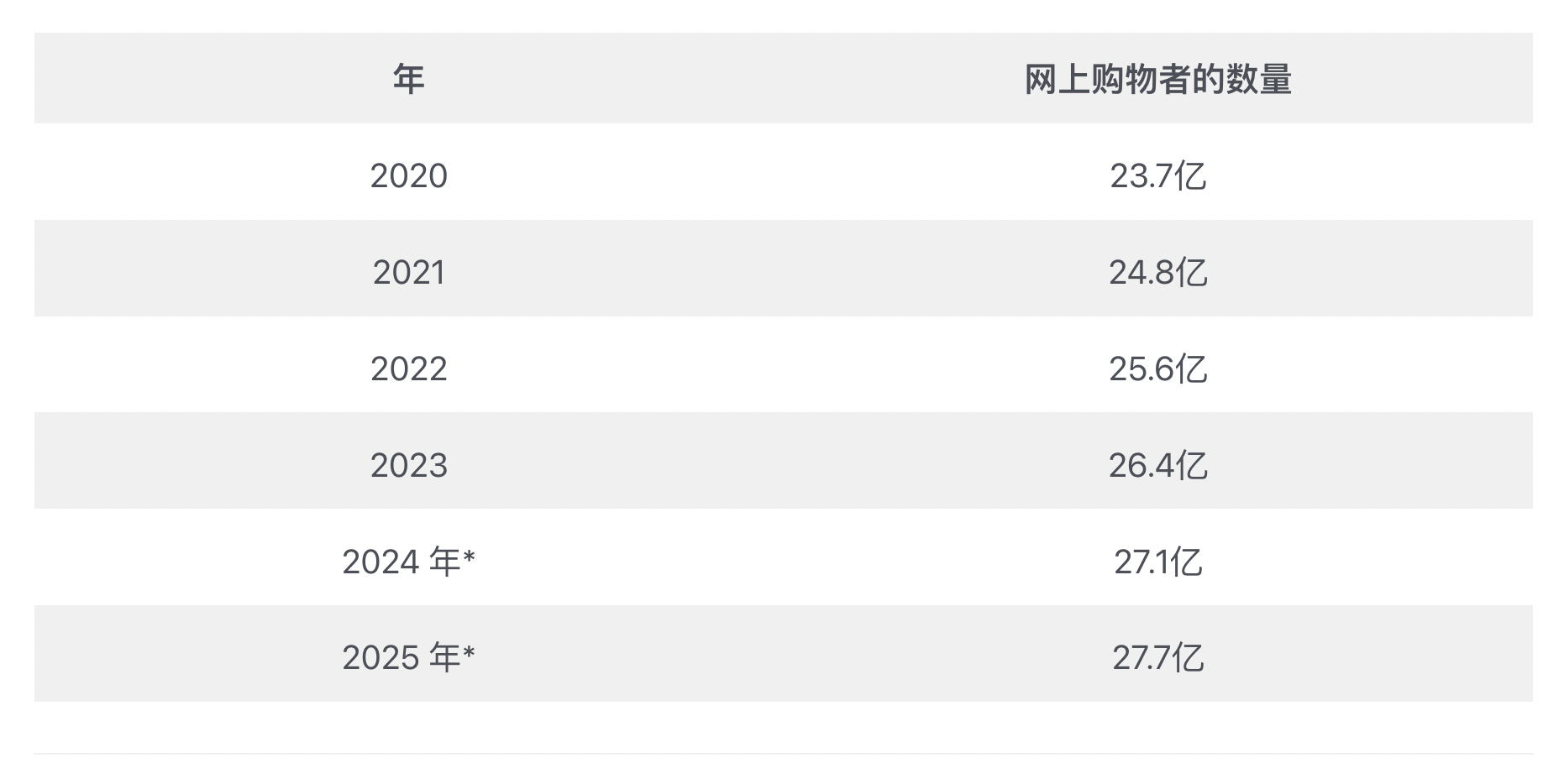 全球互联网普及率提高，预计2024年全球网购者数量将达27.1亿